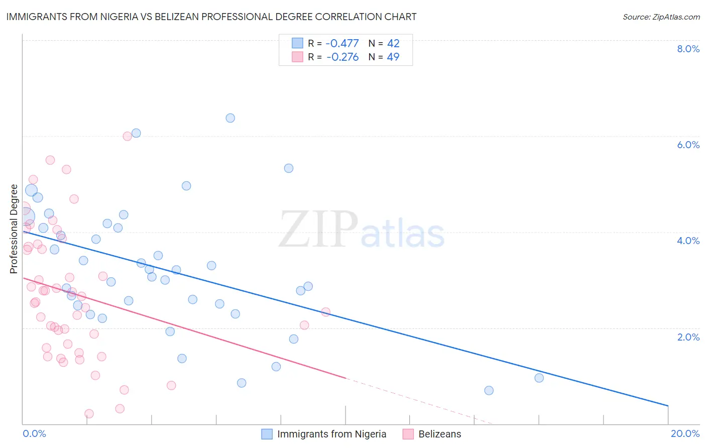 Immigrants from Nigeria vs Belizean Professional Degree