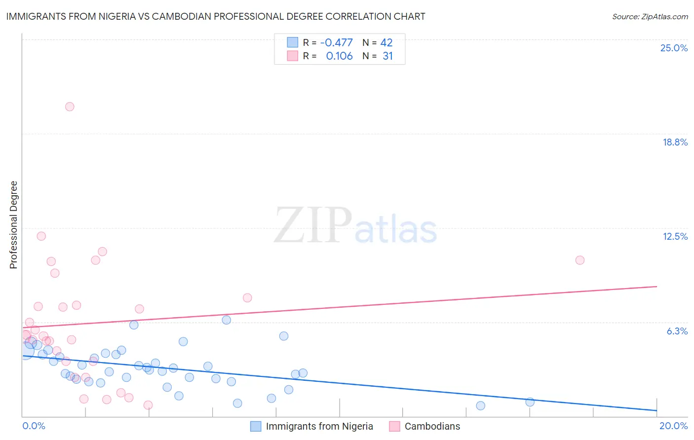 Immigrants from Nigeria vs Cambodian Professional Degree