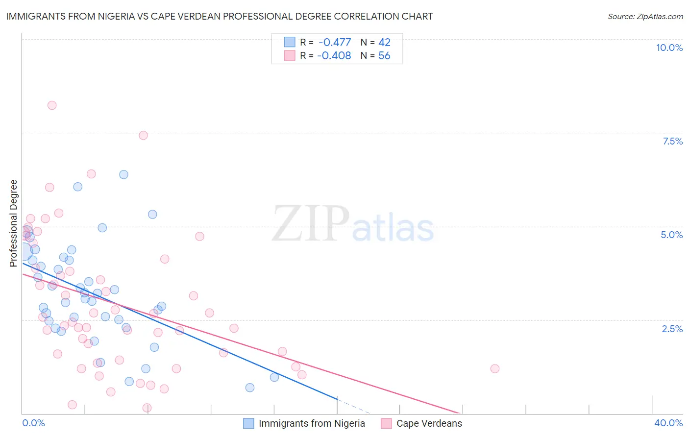 Immigrants from Nigeria vs Cape Verdean Professional Degree