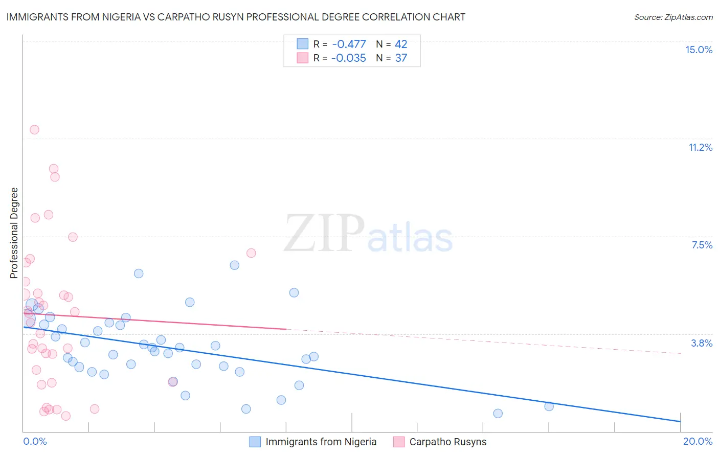 Immigrants from Nigeria vs Carpatho Rusyn Professional Degree