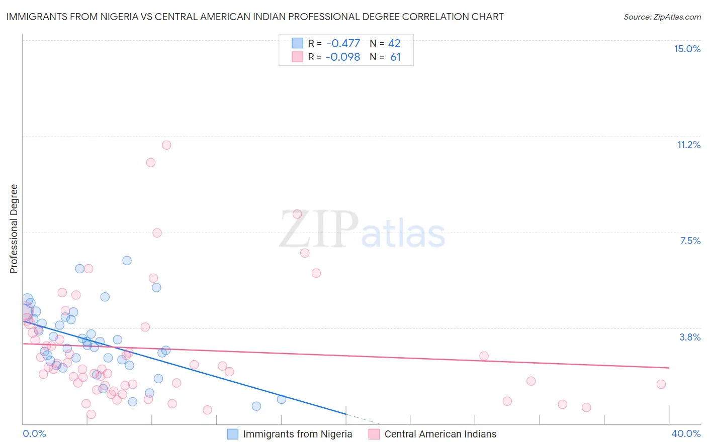 Immigrants from Nigeria vs Central American Indian Professional Degree