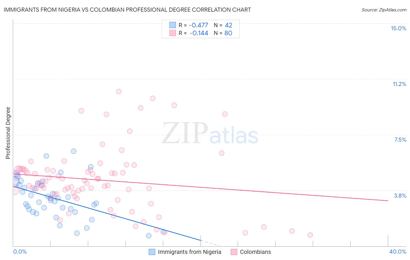 Immigrants from Nigeria vs Colombian Professional Degree