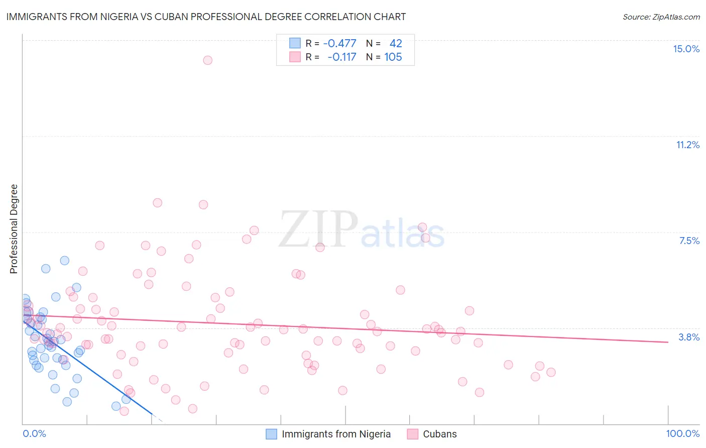 Immigrants from Nigeria vs Cuban Professional Degree