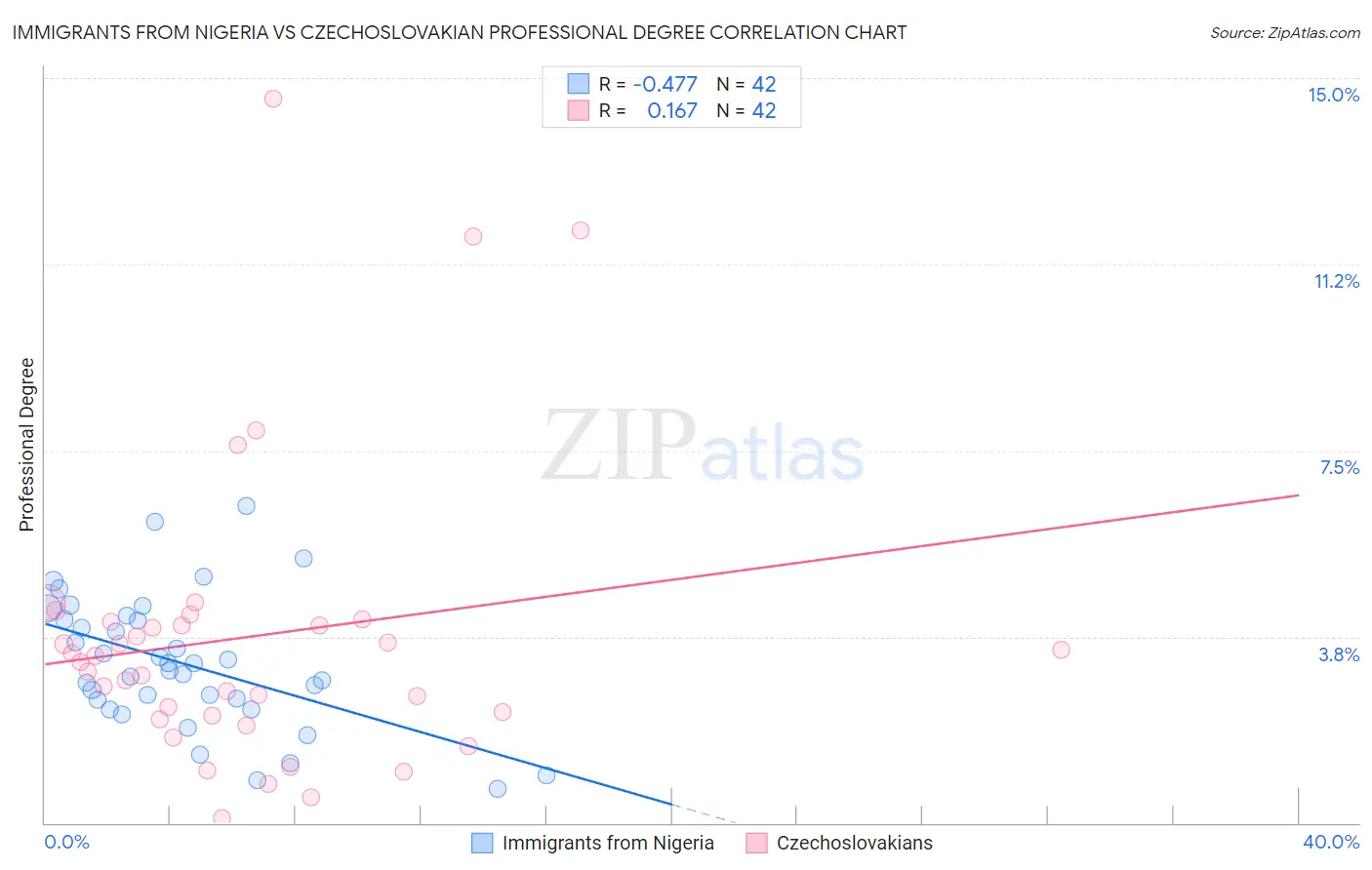 Immigrants from Nigeria vs Czechoslovakian Professional Degree