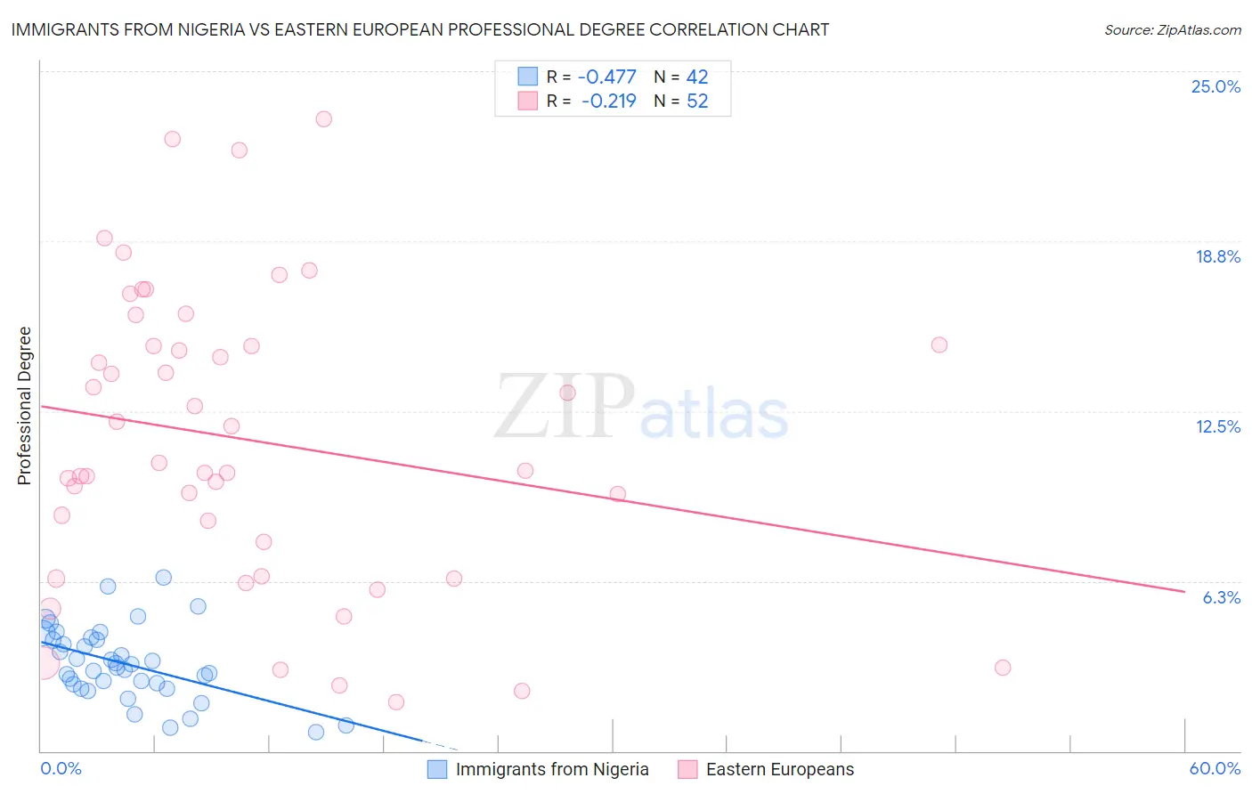 Immigrants from Nigeria vs Eastern European Professional Degree