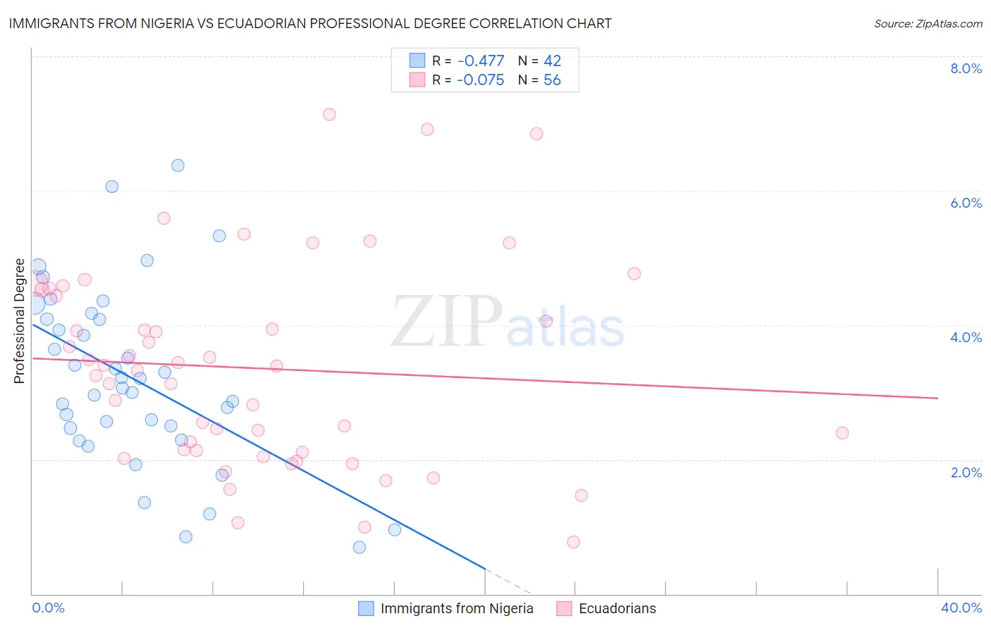 Immigrants from Nigeria vs Ecuadorian Professional Degree