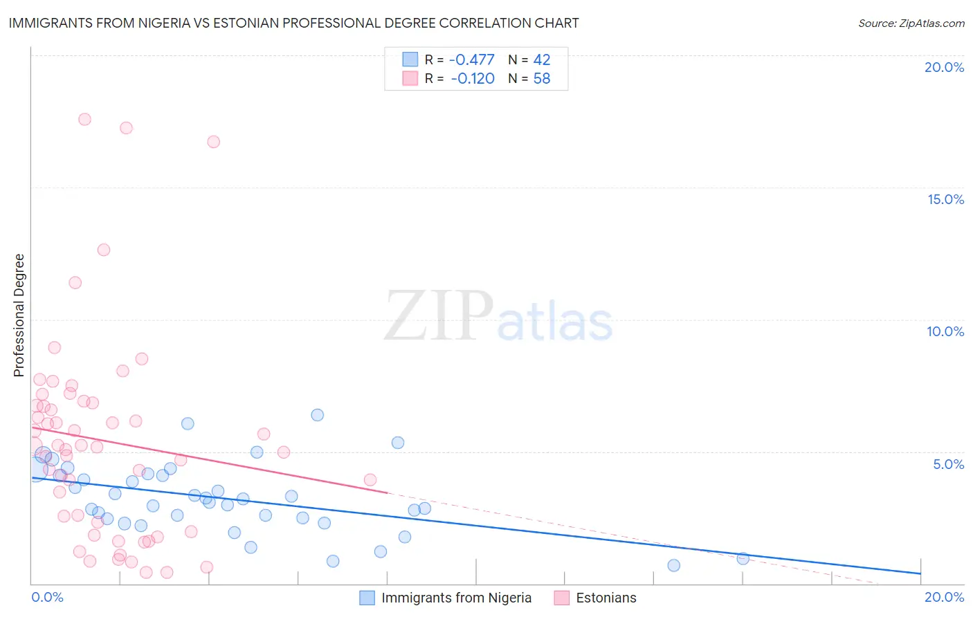 Immigrants from Nigeria vs Estonian Professional Degree