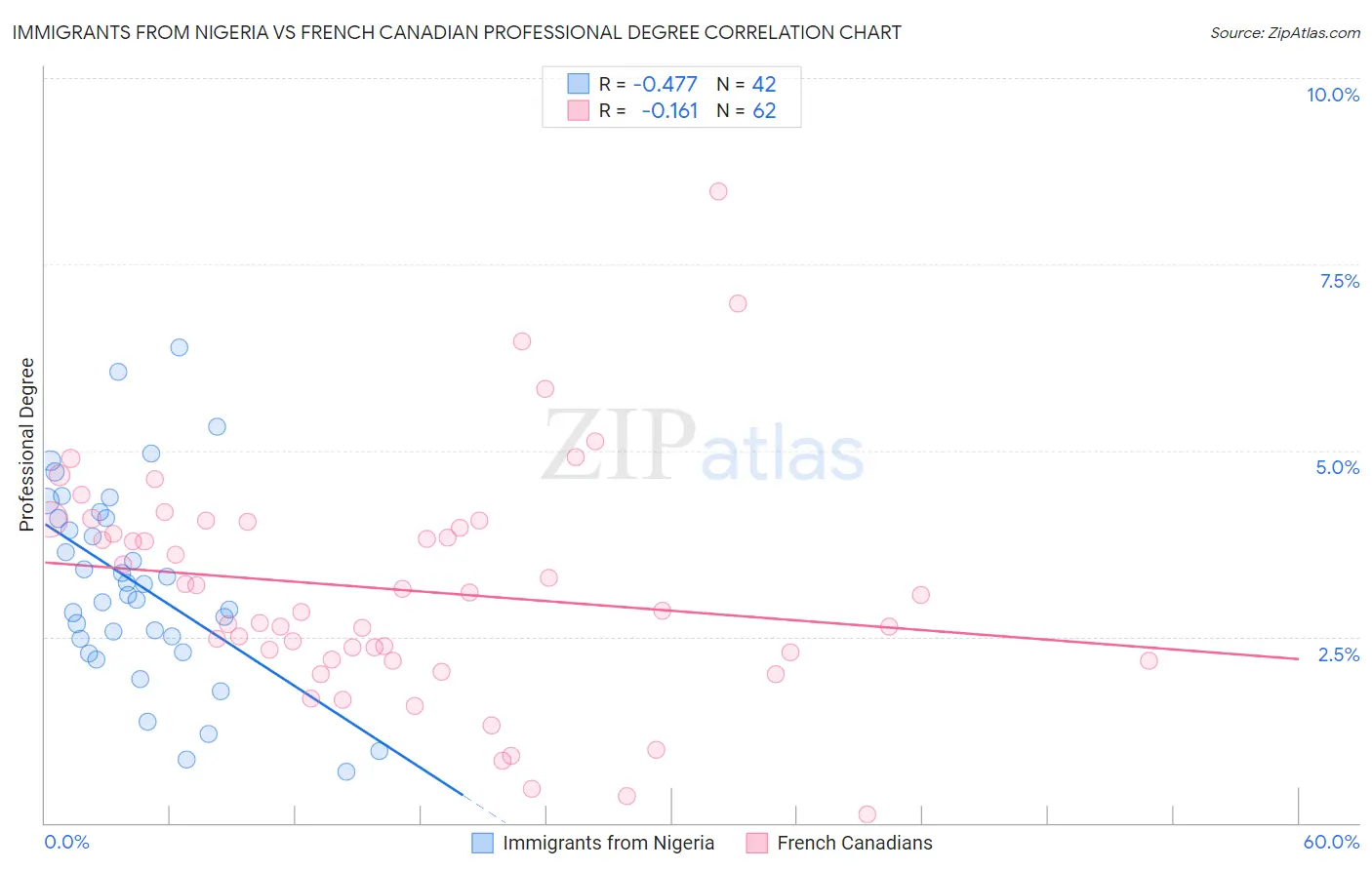 Immigrants from Nigeria vs French Canadian Professional Degree