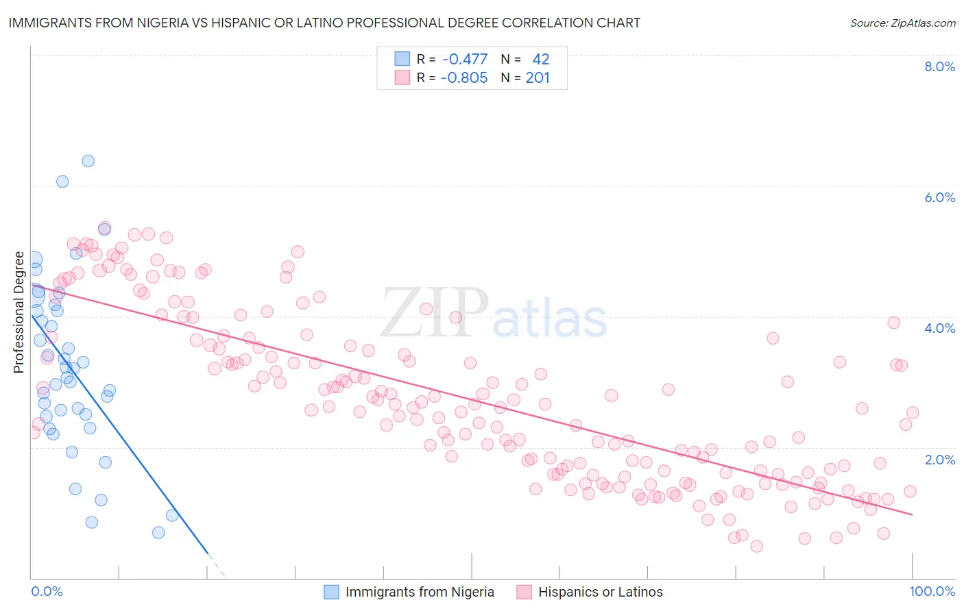 Immigrants from Nigeria vs Hispanic or Latino Professional Degree