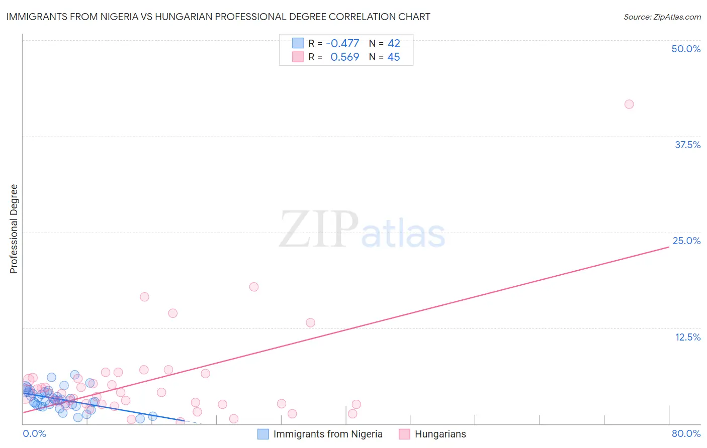 Immigrants from Nigeria vs Hungarian Professional Degree