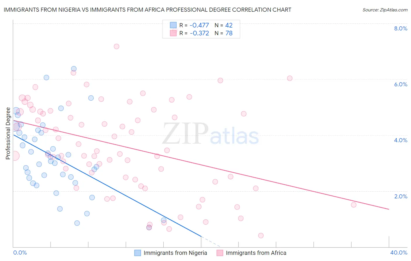Immigrants from Nigeria vs Immigrants from Africa Professional Degree