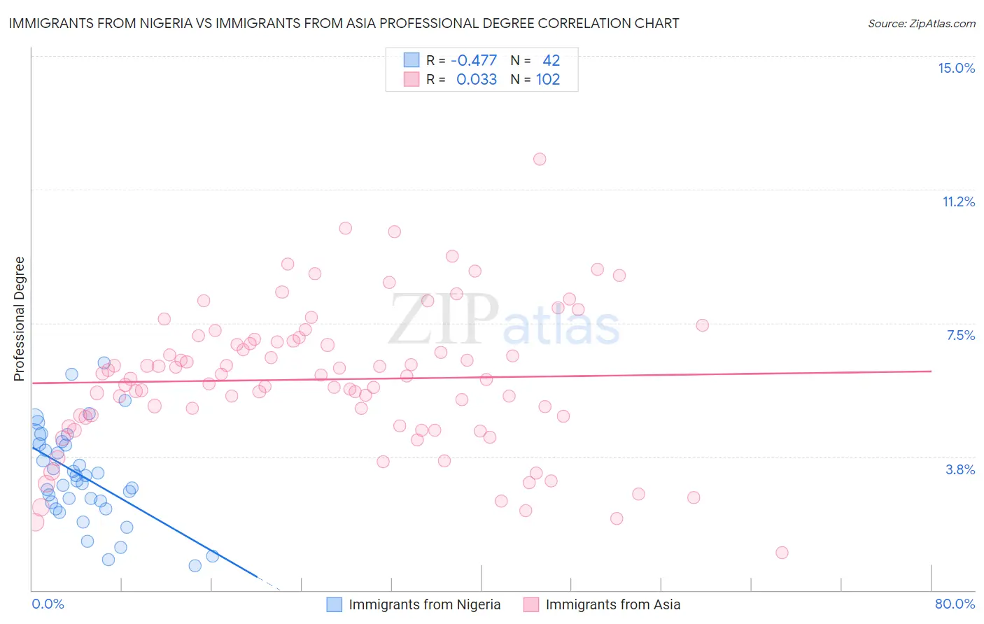 Immigrants from Nigeria vs Immigrants from Asia Professional Degree