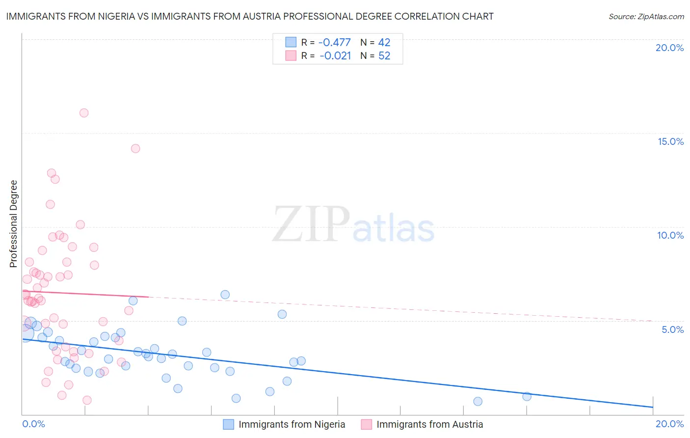 Immigrants from Nigeria vs Immigrants from Austria Professional Degree