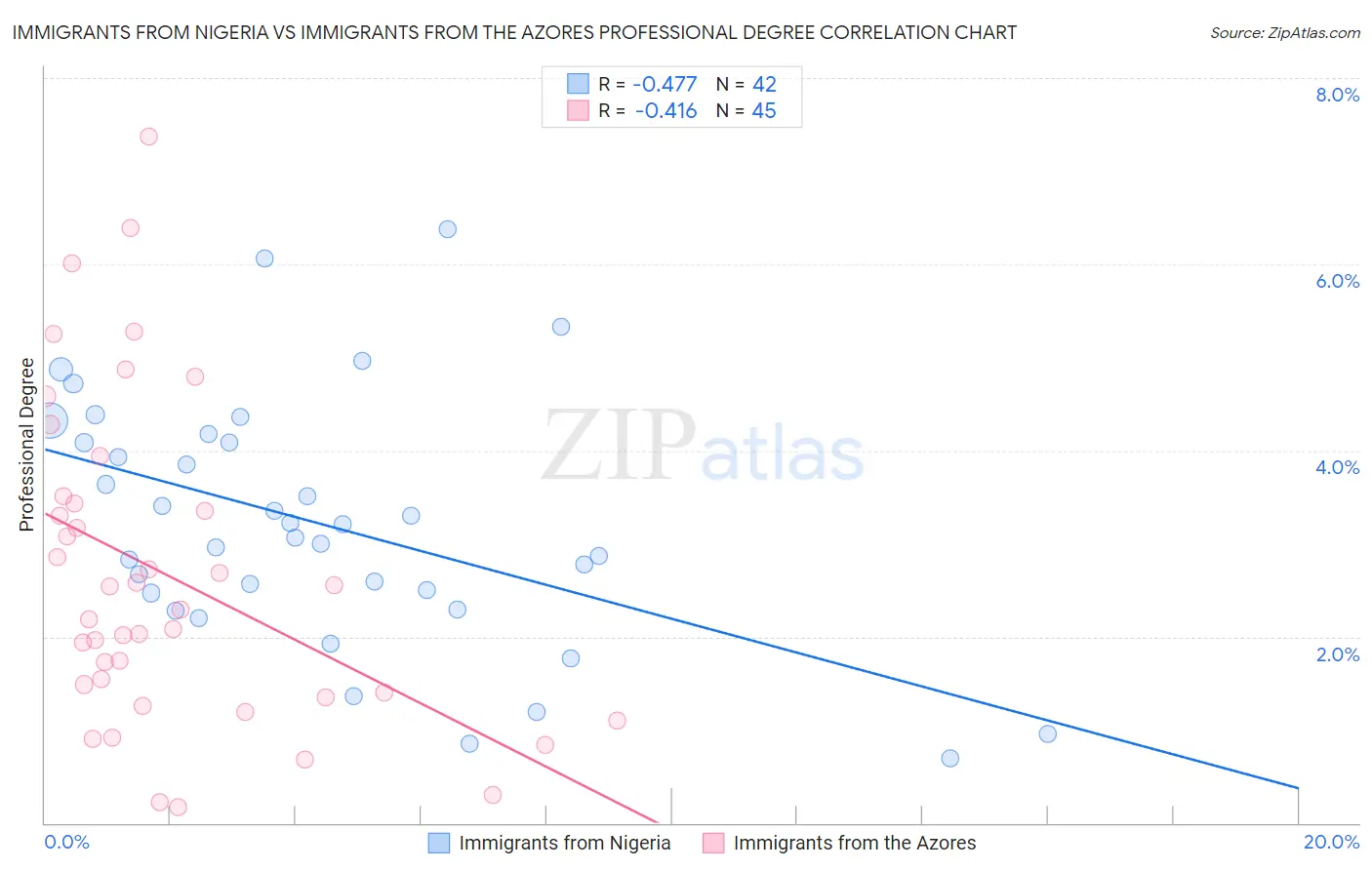 Immigrants from Nigeria vs Immigrants from the Azores Professional Degree