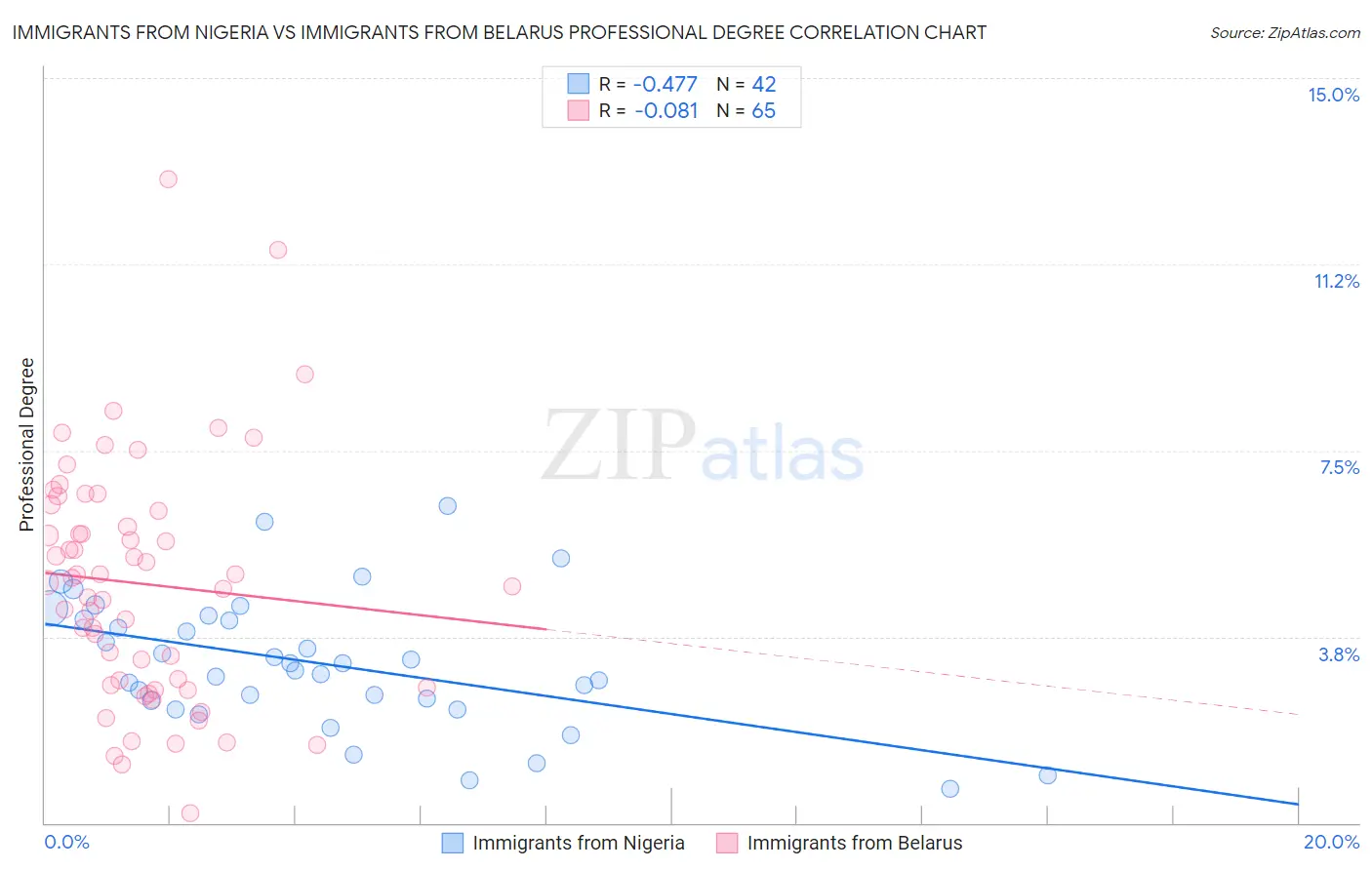 Immigrants from Nigeria vs Immigrants from Belarus Professional Degree