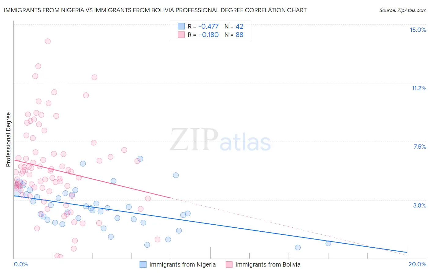 Immigrants from Nigeria vs Immigrants from Bolivia Professional Degree