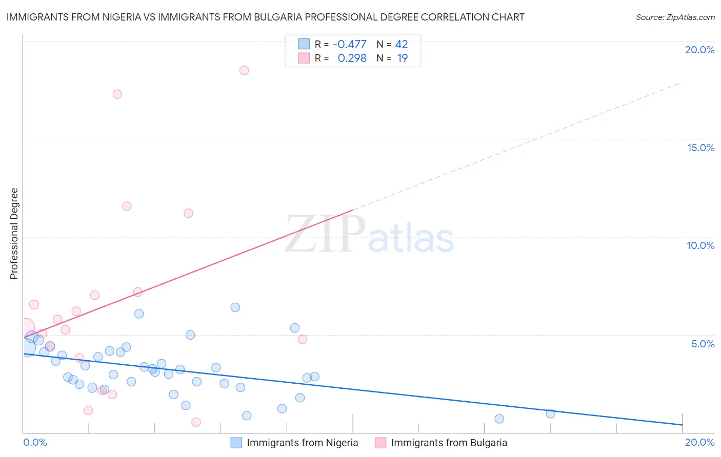 Immigrants from Nigeria vs Immigrants from Bulgaria Professional Degree