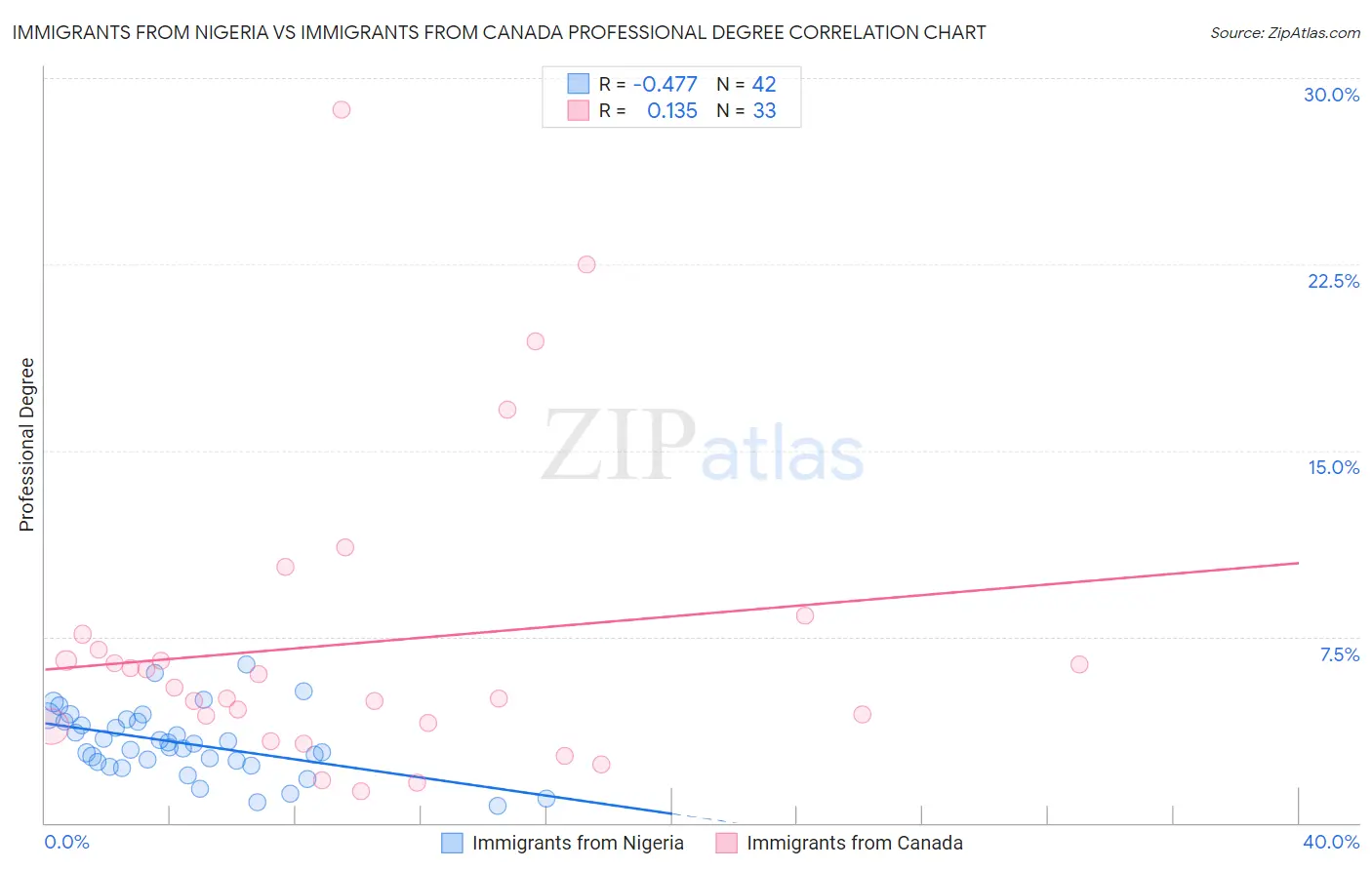 Immigrants from Nigeria vs Immigrants from Canada Professional Degree