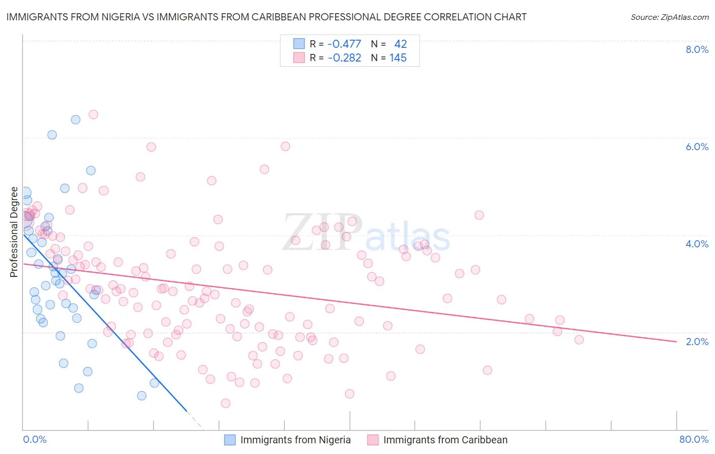 Immigrants from Nigeria vs Immigrants from Caribbean Professional Degree