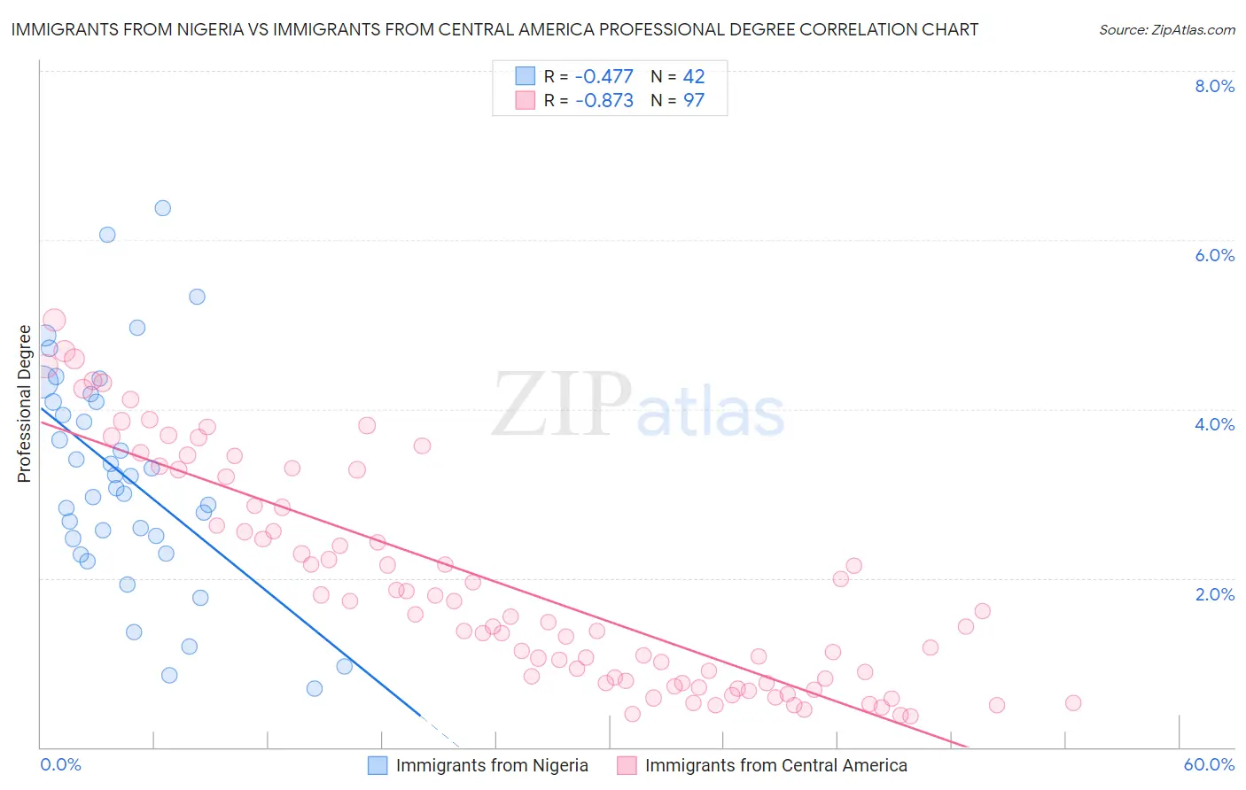 Immigrants from Nigeria vs Immigrants from Central America Professional Degree