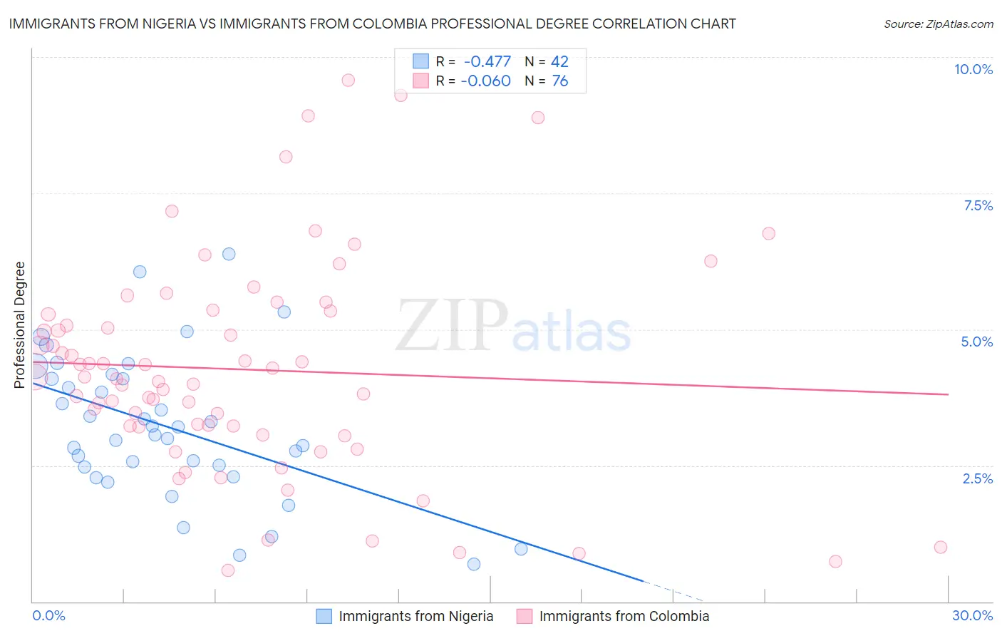Immigrants from Nigeria vs Immigrants from Colombia Professional Degree