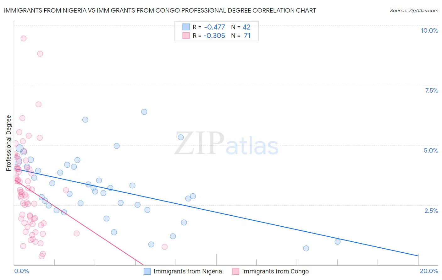 Immigrants from Nigeria vs Immigrants from Congo Professional Degree
