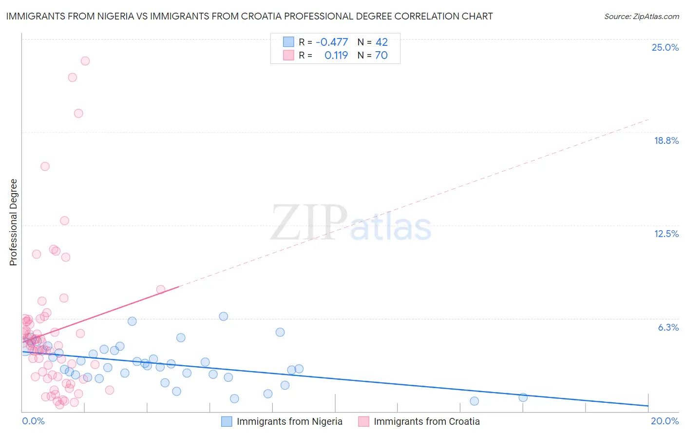 Immigrants from Nigeria vs Immigrants from Croatia Professional Degree