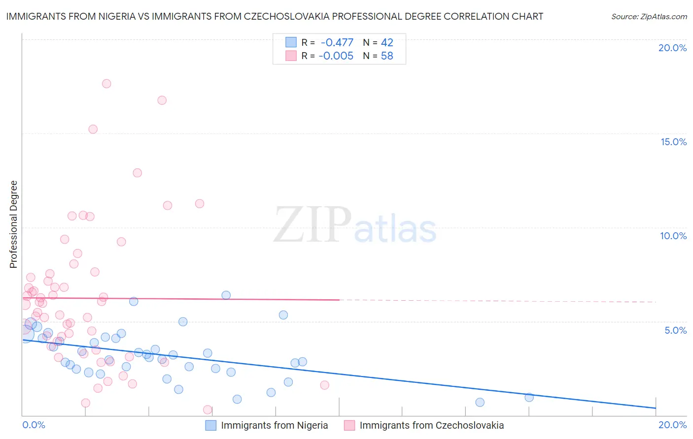Immigrants from Nigeria vs Immigrants from Czechoslovakia Professional Degree