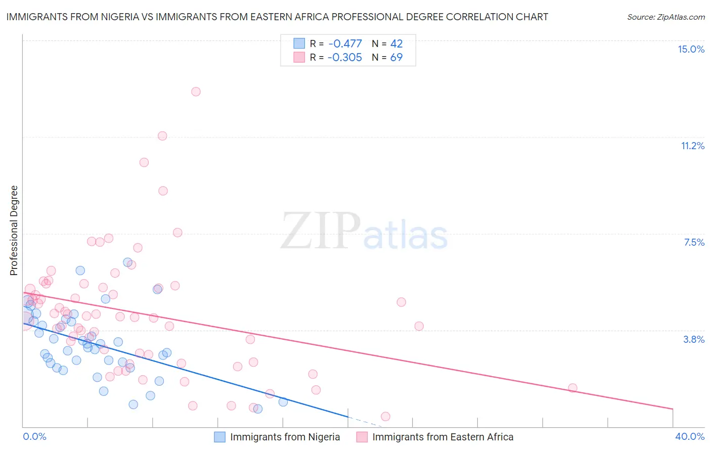 Immigrants from Nigeria vs Immigrants from Eastern Africa Professional Degree