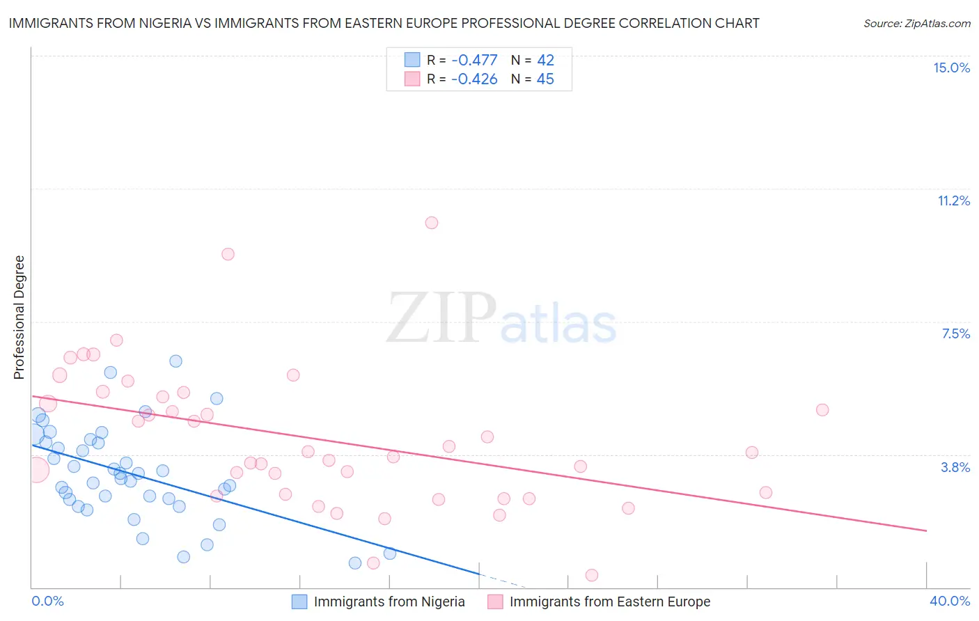 Immigrants from Nigeria vs Immigrants from Eastern Europe Professional Degree