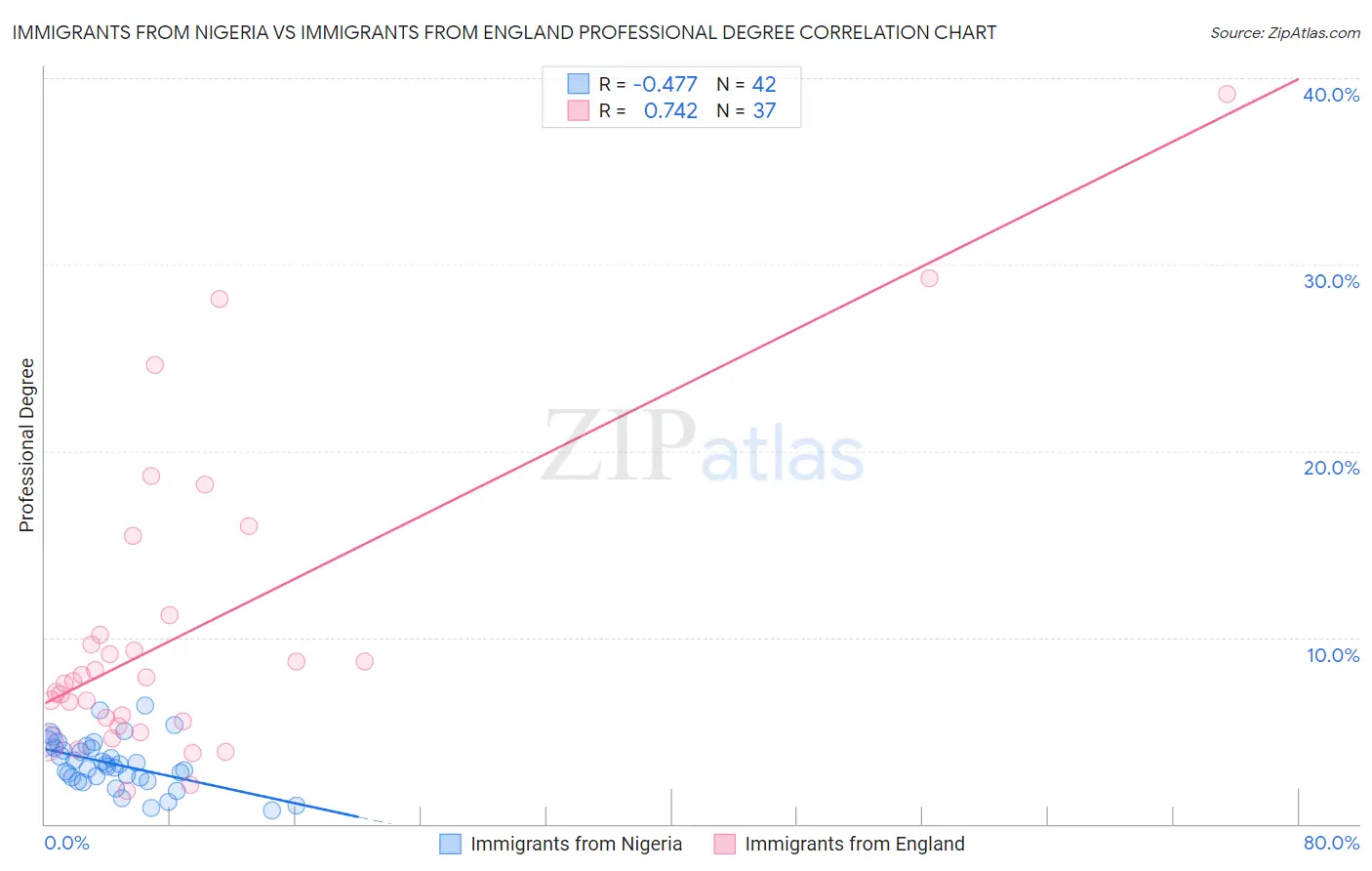 Immigrants from Nigeria vs Immigrants from England Professional Degree