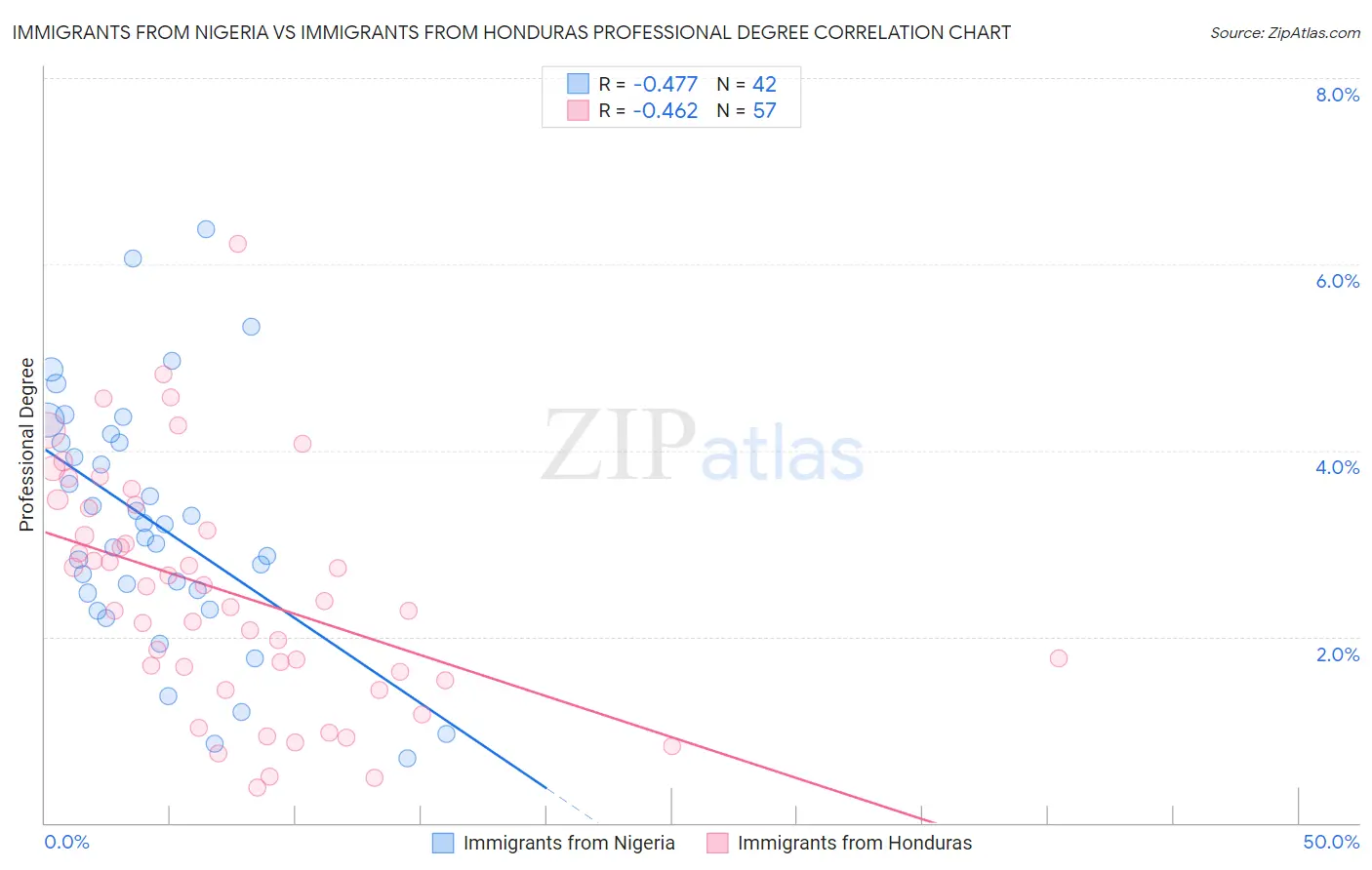 Immigrants from Nigeria vs Immigrants from Honduras Professional Degree