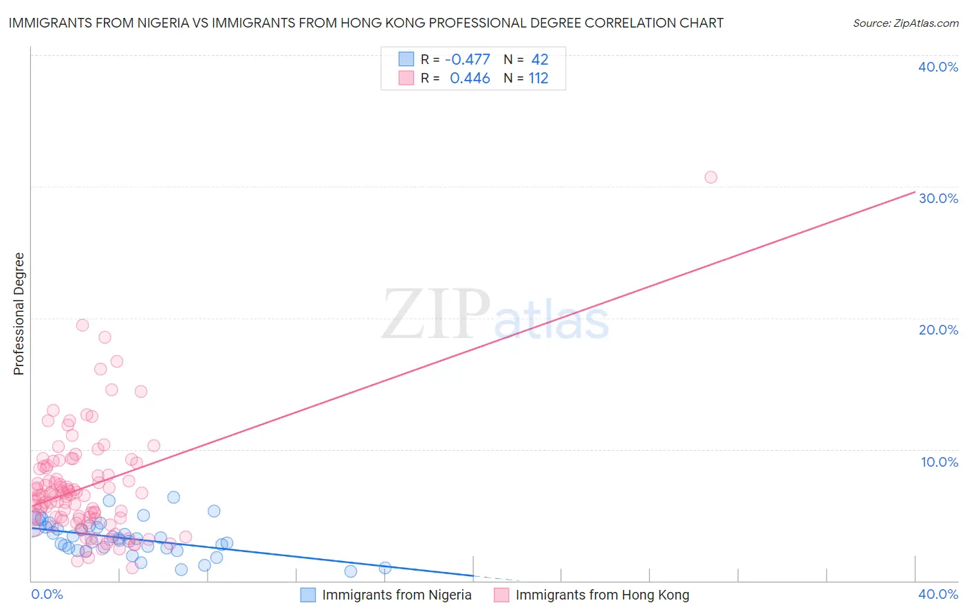 Immigrants from Nigeria vs Immigrants from Hong Kong Professional Degree