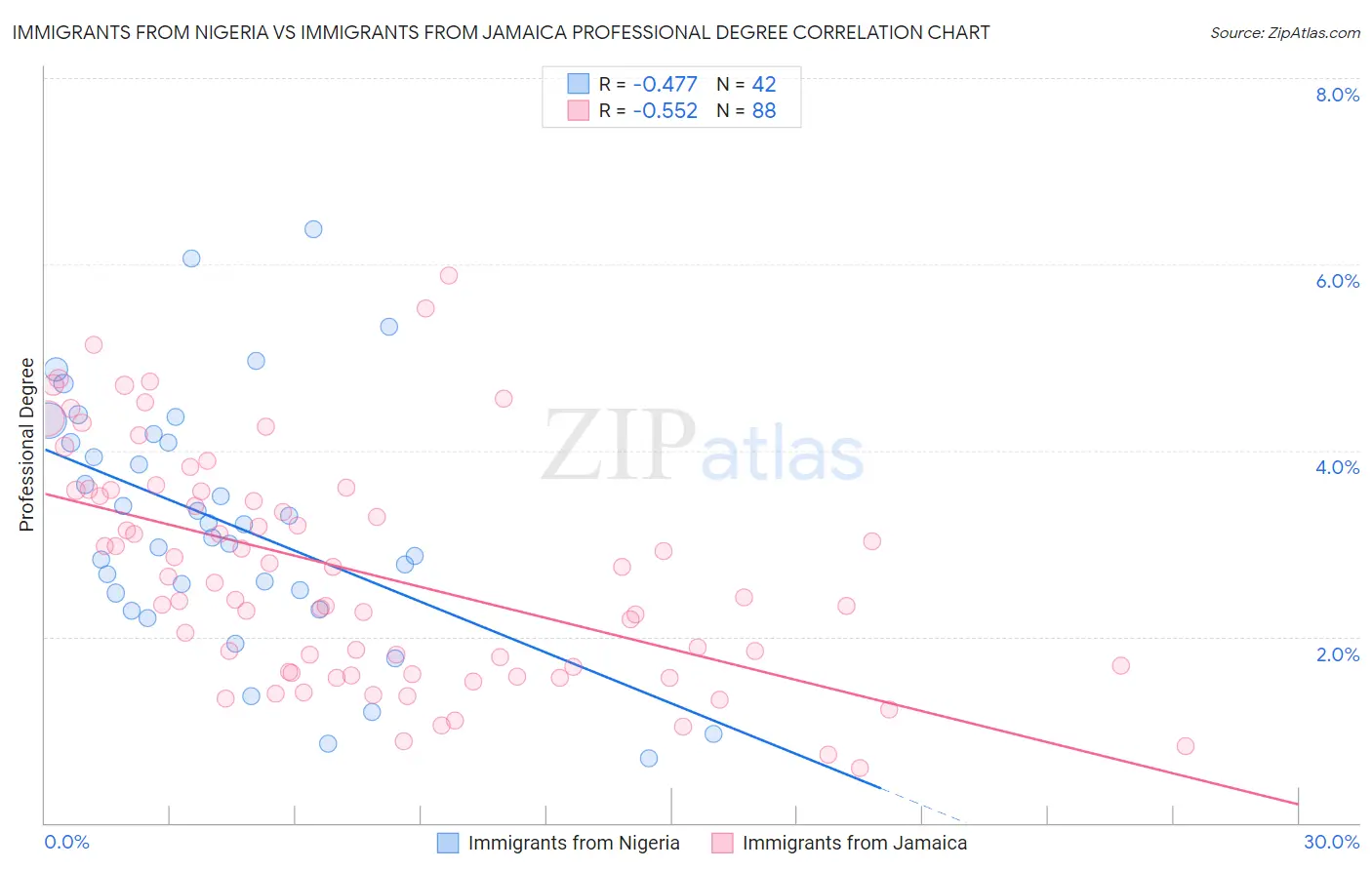 Immigrants from Nigeria vs Immigrants from Jamaica Professional Degree