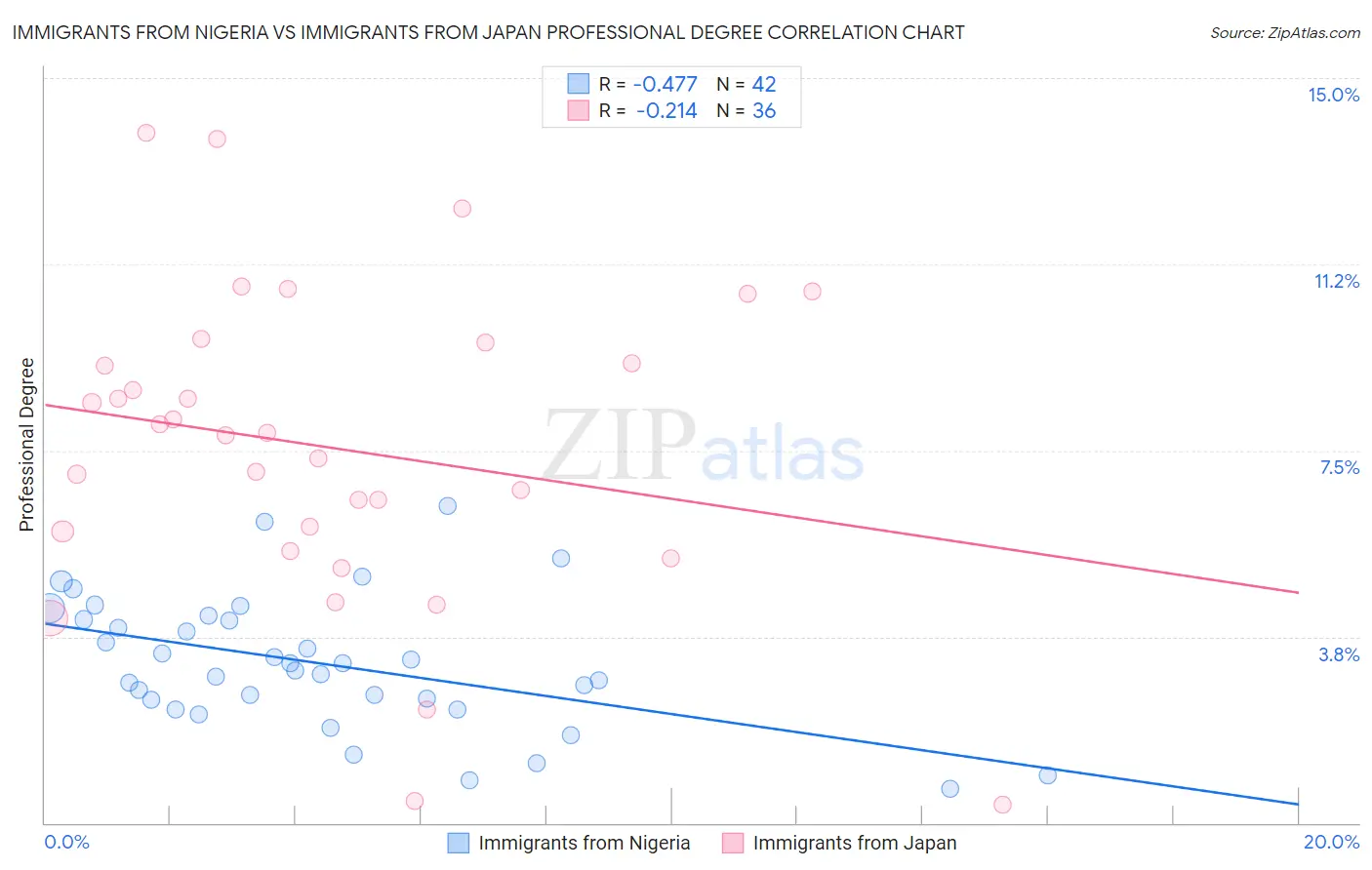 Immigrants from Nigeria vs Immigrants from Japan Professional Degree