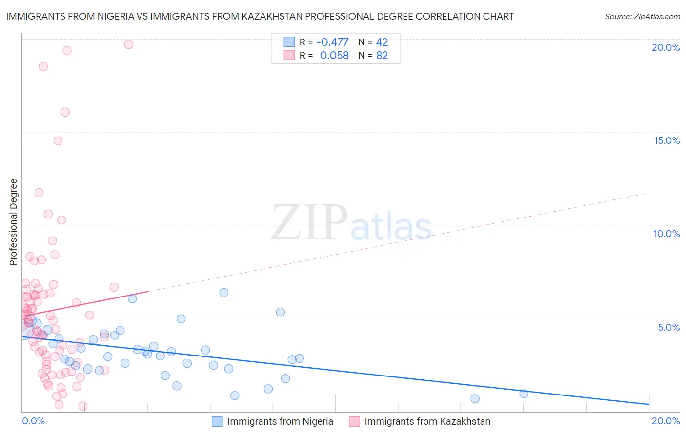 Immigrants from Nigeria vs Immigrants from Kazakhstan Professional Degree