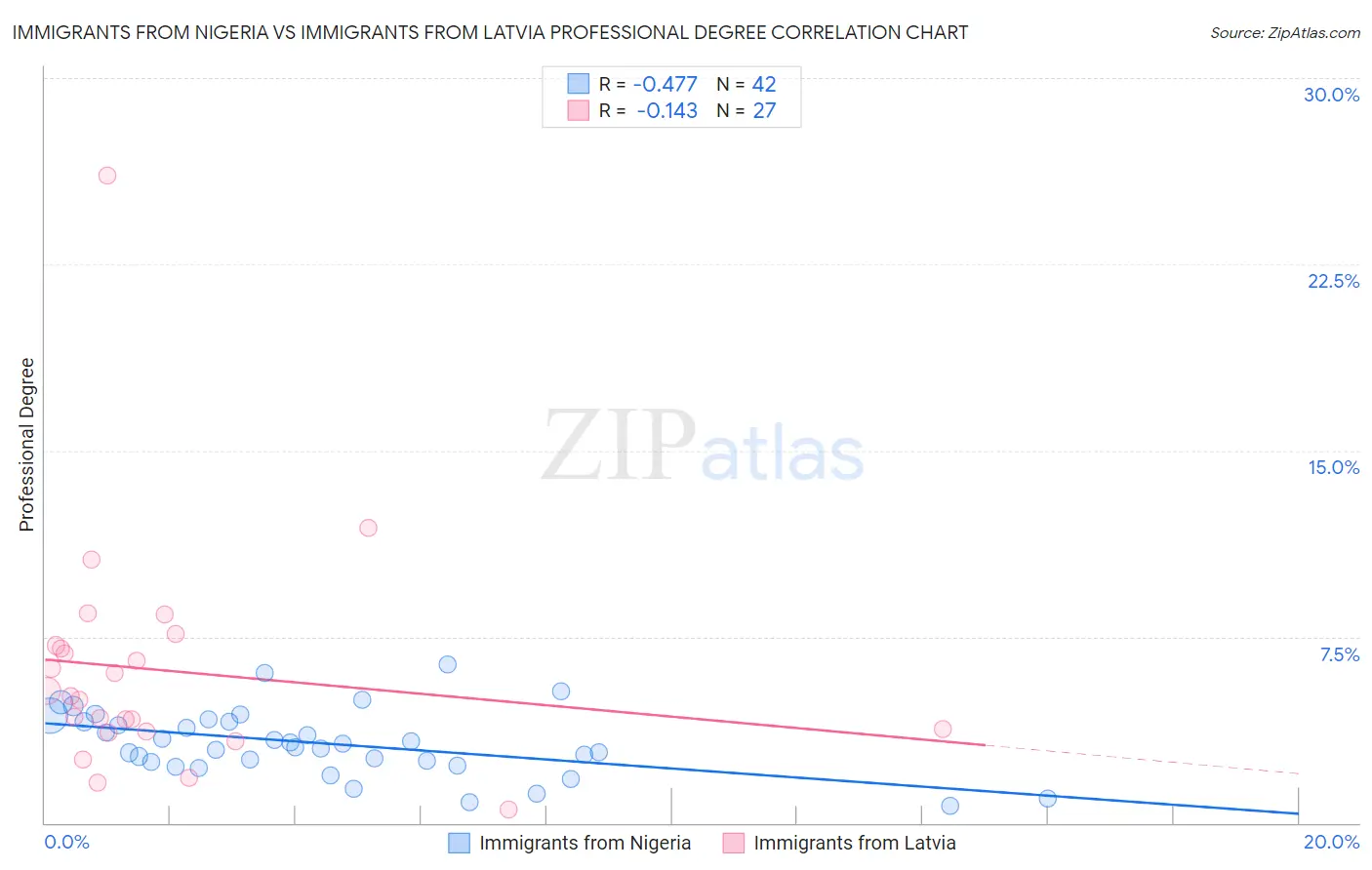 Immigrants from Nigeria vs Immigrants from Latvia Professional Degree