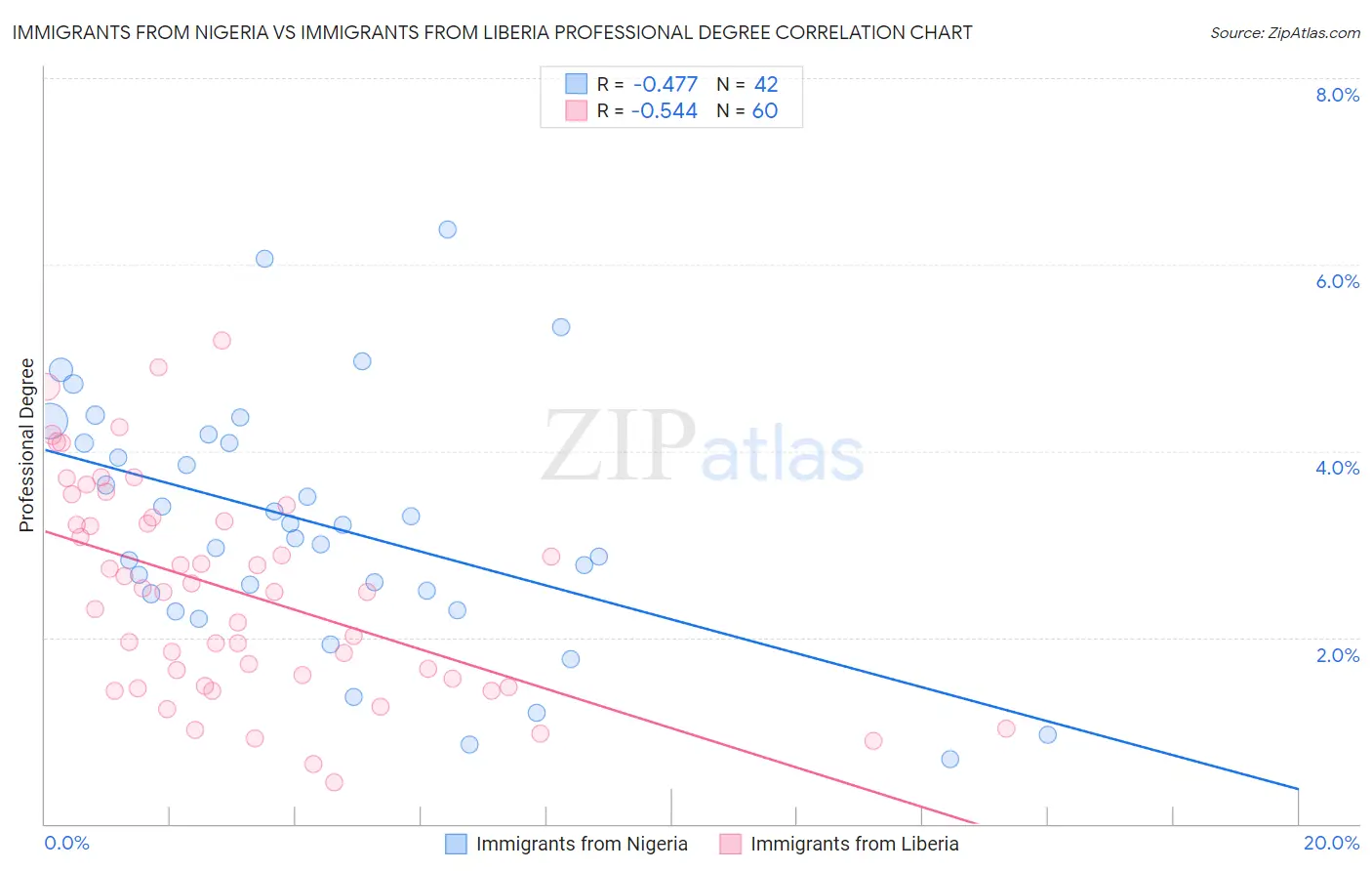 Immigrants from Nigeria vs Immigrants from Liberia Professional Degree