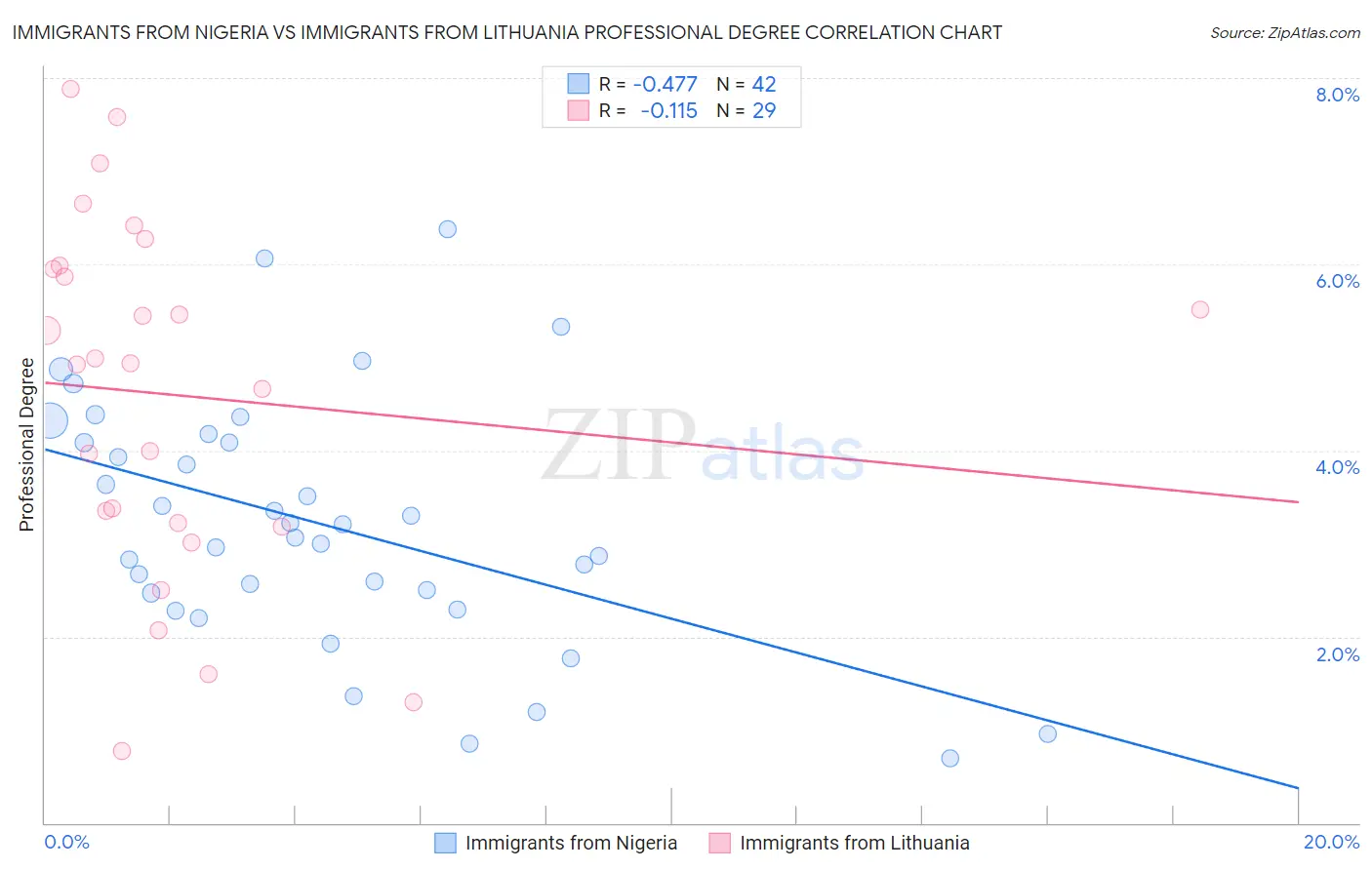 Immigrants from Nigeria vs Immigrants from Lithuania Professional Degree