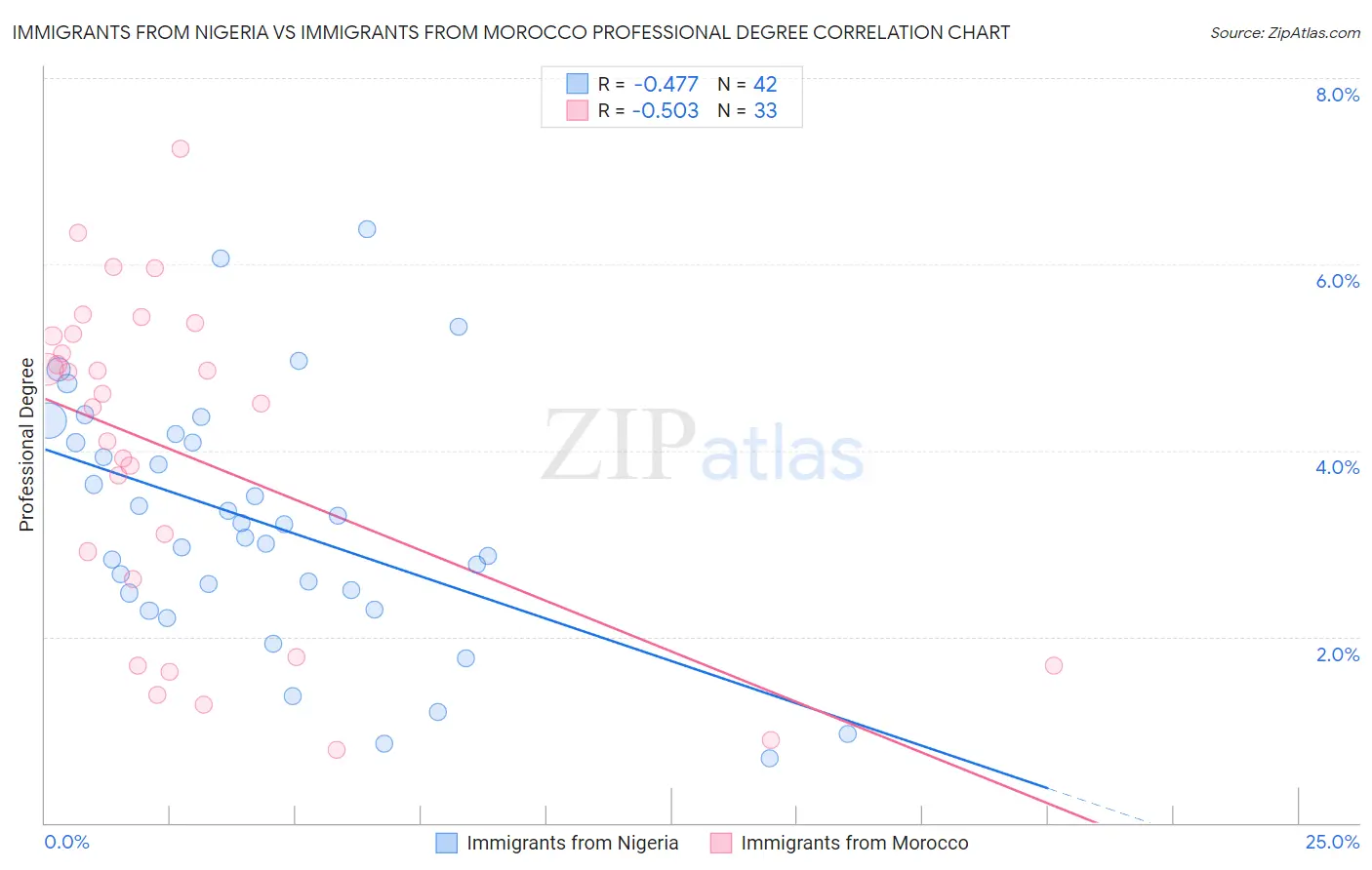 Immigrants from Nigeria vs Immigrants from Morocco Professional Degree