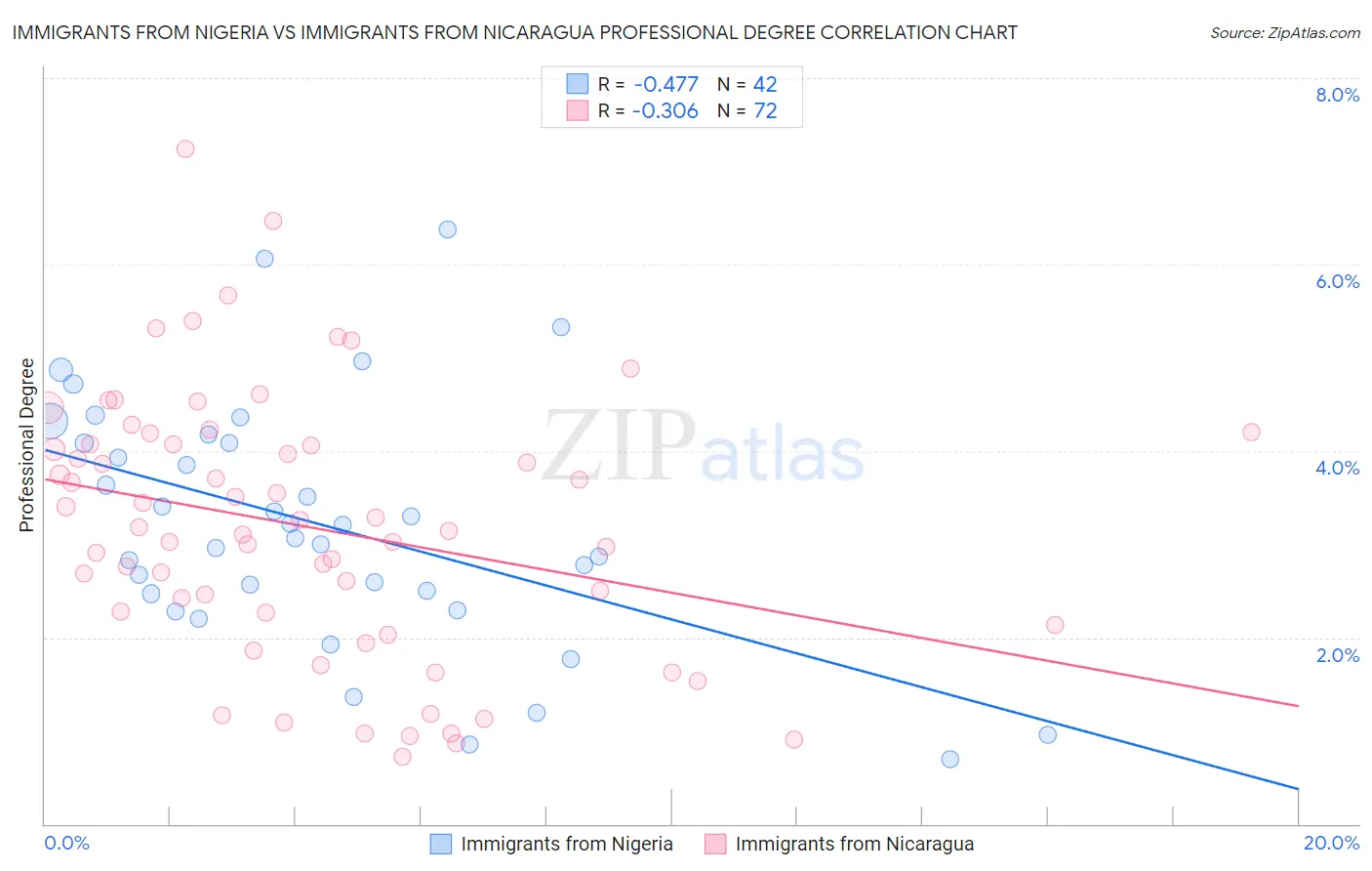 Immigrants from Nigeria vs Immigrants from Nicaragua Professional Degree