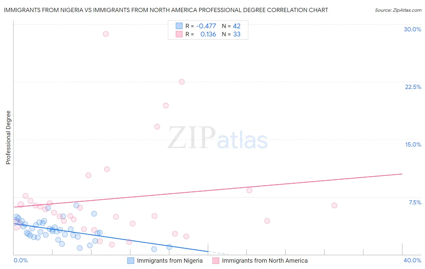 Immigrants from Nigeria vs Immigrants from North America Professional Degree