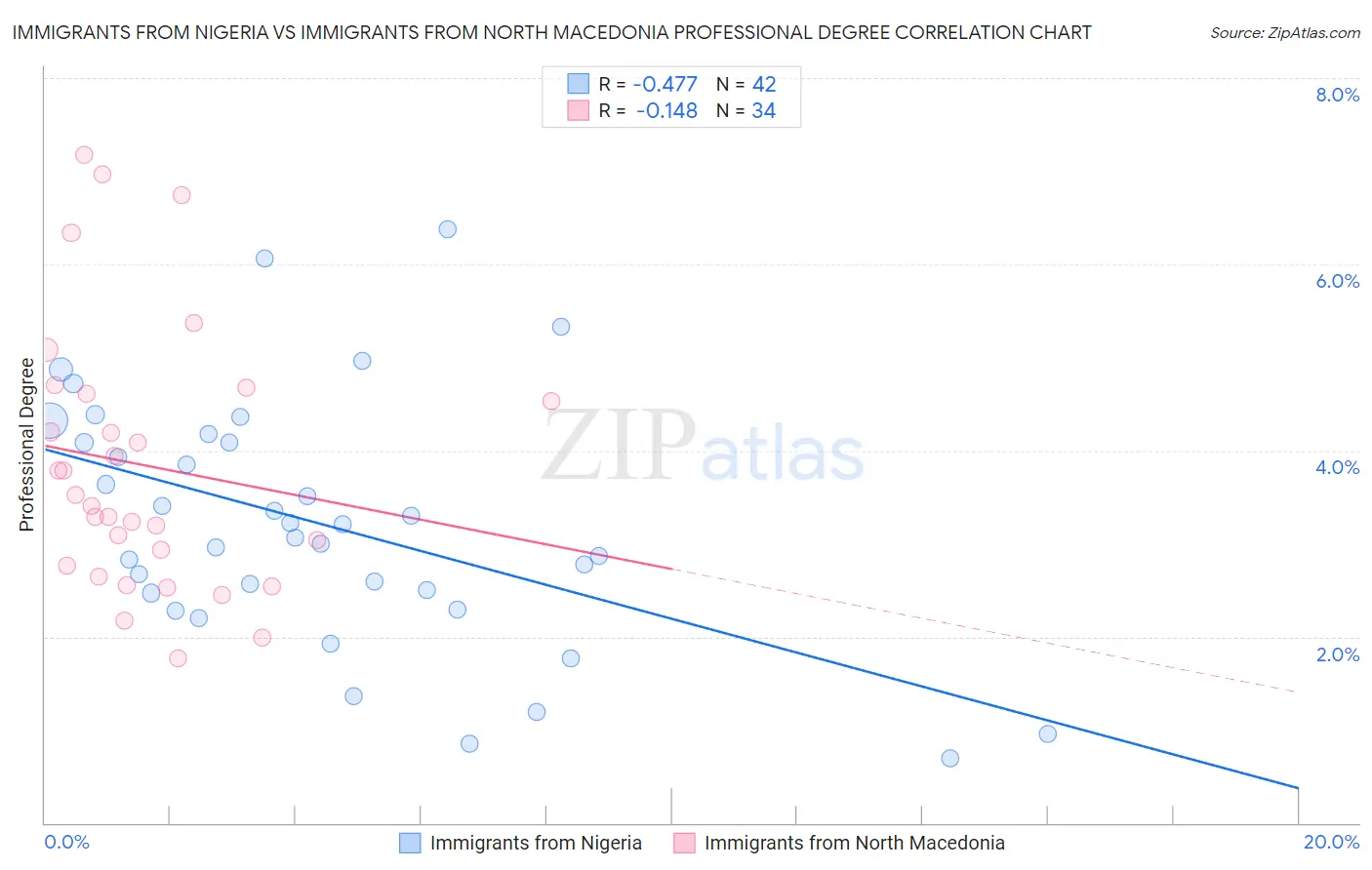 Immigrants from Nigeria vs Immigrants from North Macedonia Professional Degree
