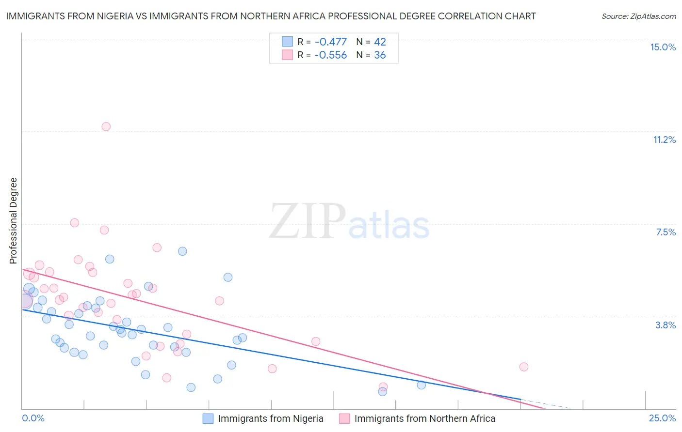 Immigrants from Nigeria vs Immigrants from Northern Africa Professional Degree
