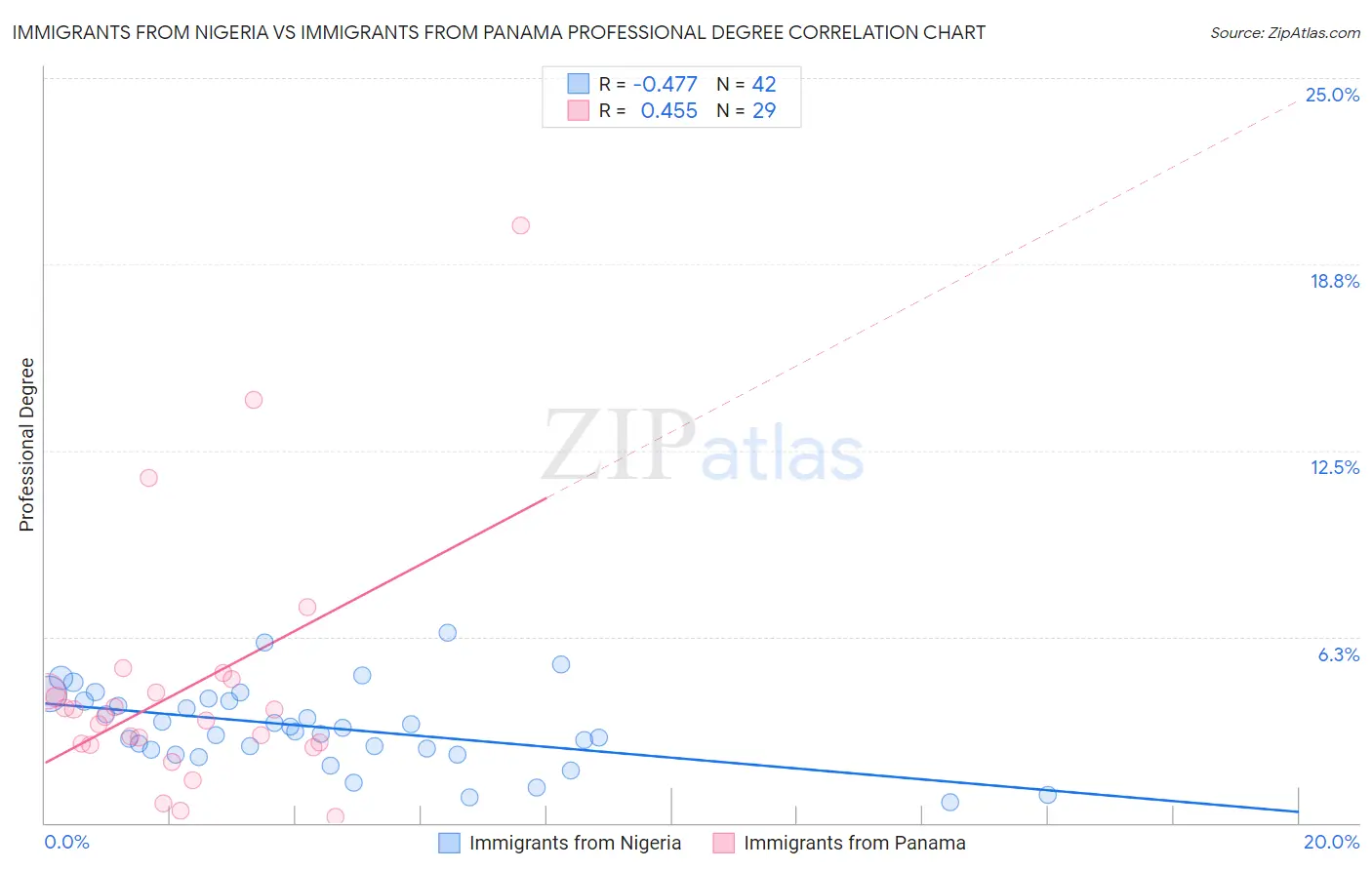 Immigrants from Nigeria vs Immigrants from Panama Professional Degree
