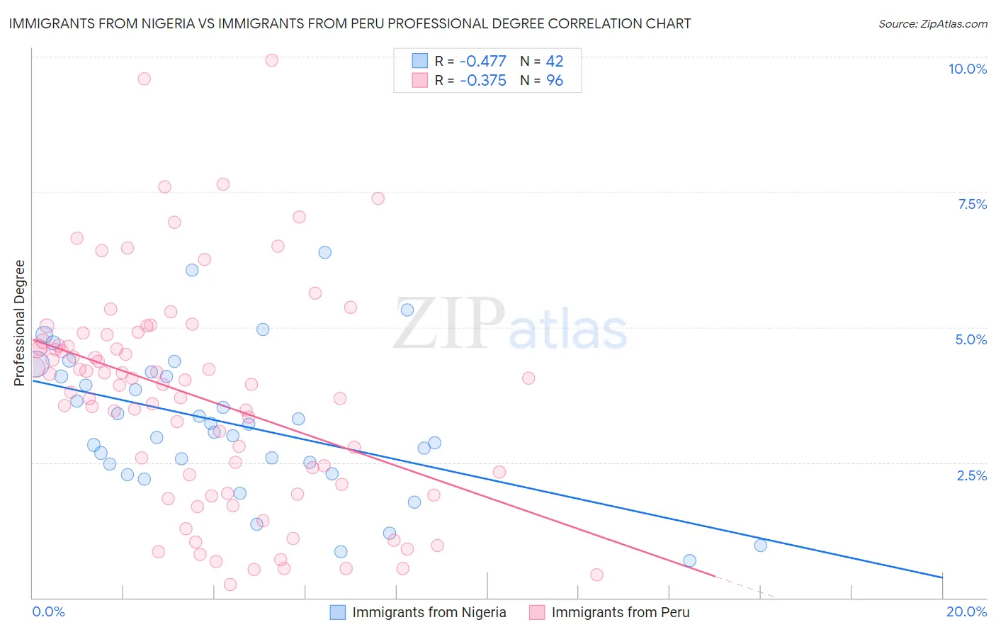 Immigrants from Nigeria vs Immigrants from Peru Professional Degree
