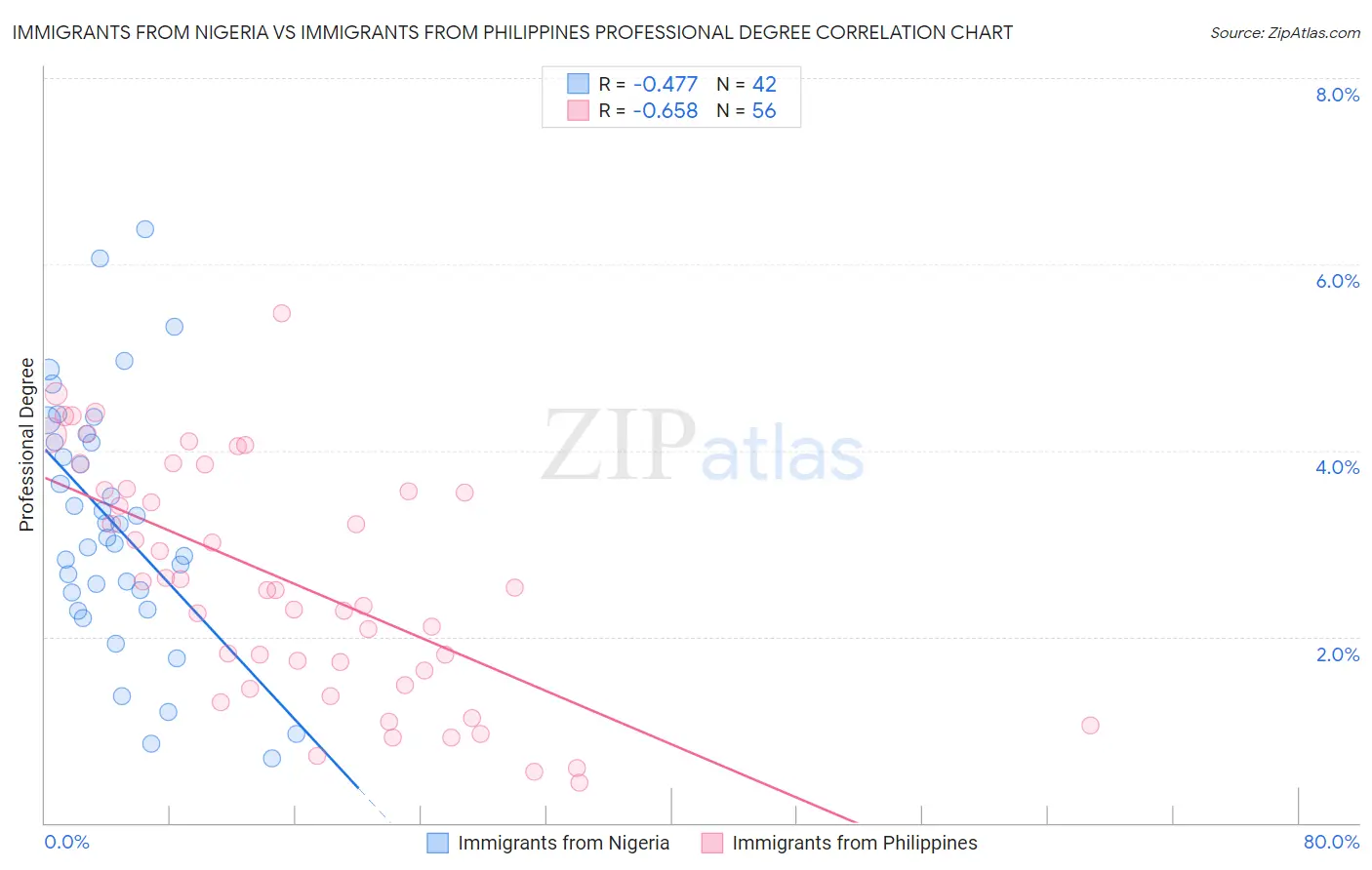 Immigrants from Nigeria vs Immigrants from Philippines Professional Degree