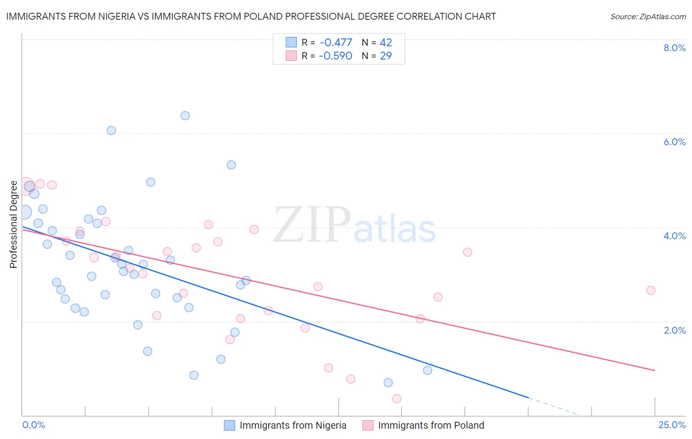 Immigrants from Nigeria vs Immigrants from Poland Professional Degree