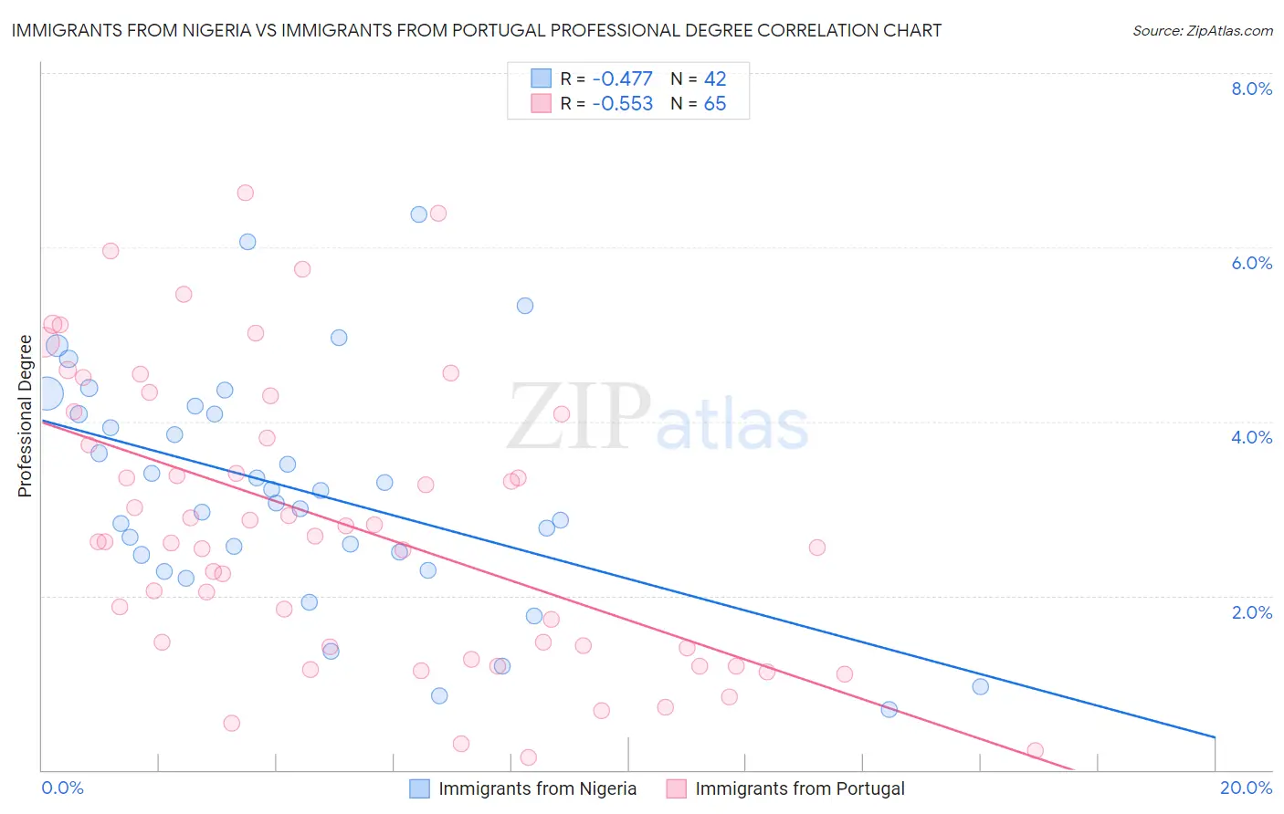 Immigrants from Nigeria vs Immigrants from Portugal Professional Degree