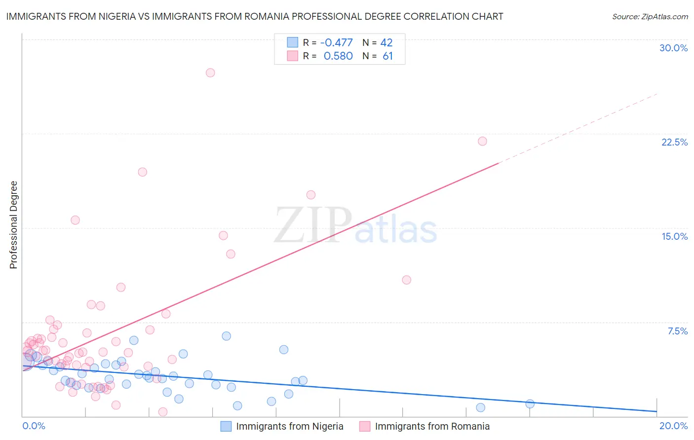 Immigrants from Nigeria vs Immigrants from Romania Professional Degree